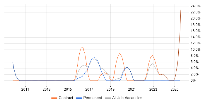 Job vacancy trend for OSPF in Malvern