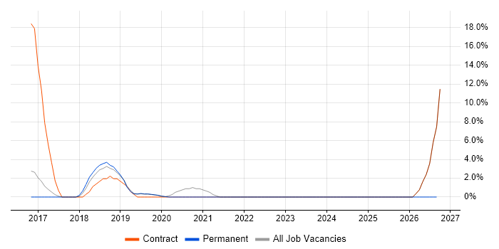 Performance Metrics job vacancy trend in Malvern