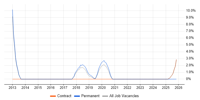 Performance Testing job vacancy trend in Malvern