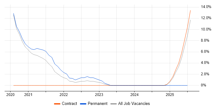 Job vacancy trend for Platform Engineering in Malvern