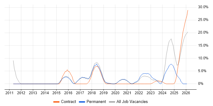 PostgreSQL job vacancy trend in Malvern