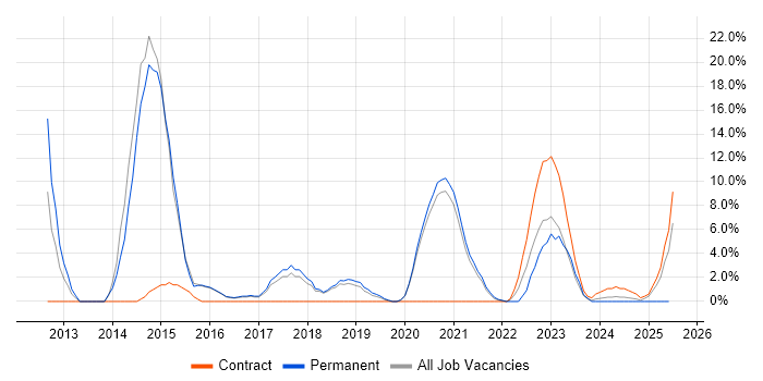 Job vacancy trend for PowerShell in Malvern