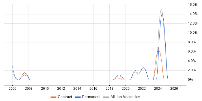Principal Engineer job vacancy trend in Malvern