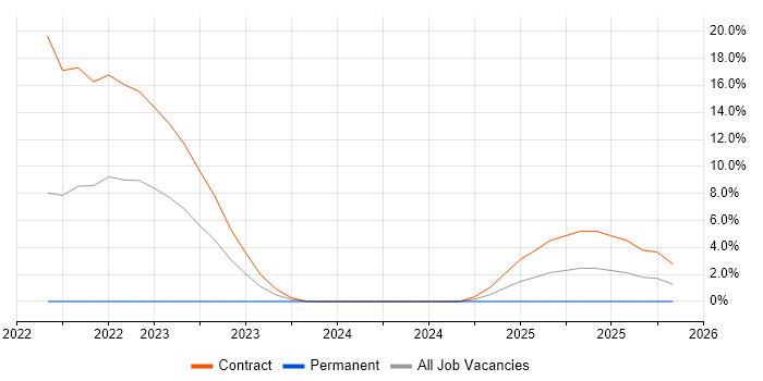 Private Cloud job vacancy trend in Malvern