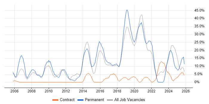 Problem-Solving job vacancy trend in Malvern