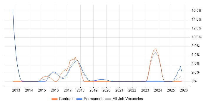 Process Improvement job vacancy trend in Malvern