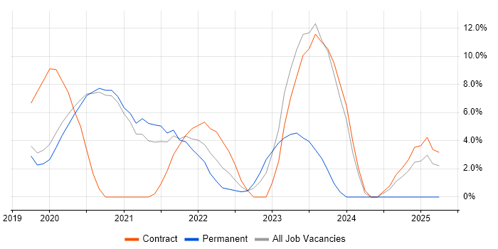 Job vacancy trend for Product Ownership in Malvern Job vacancy trend for Product Ownership in Malvern