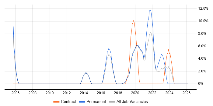 Project Delivery job vacancy trend in Malvern