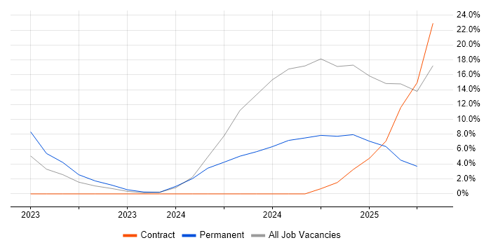 Job vacancy trend for Prometheus in Malvern