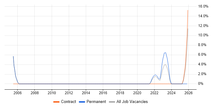 Prototyping job vacancy trend in Malvern