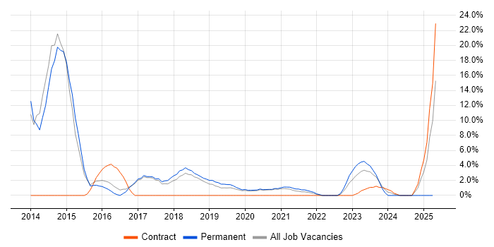 Job vacancy trend for Puppet in Malvern