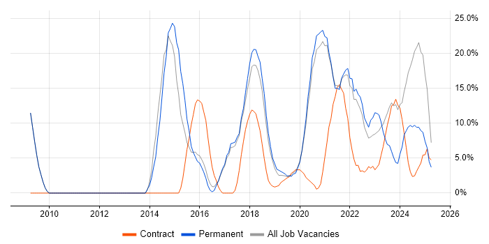 Job vacancy trend for Python in Malvern Job vacancy trend for Python in Malvern