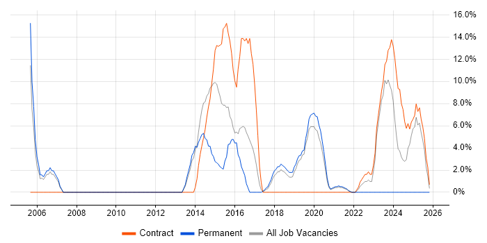 QA job vacancy trend in Malvern