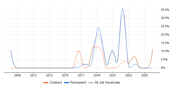 QinetiQ job vacancy trend in Malvern