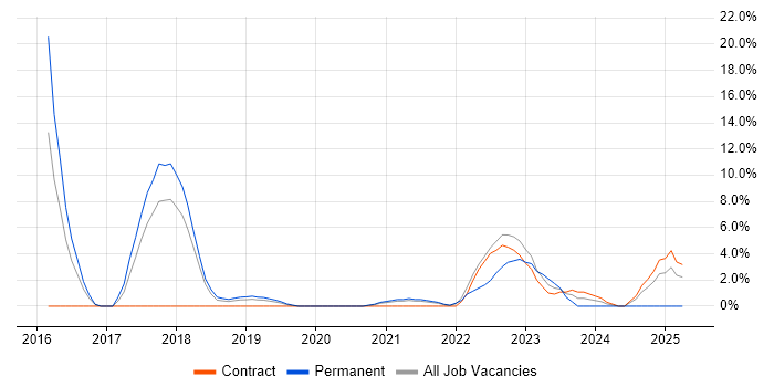 Job vacancy trend for React in Malvern