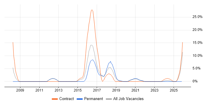 Red Hat job vacancy trend in Malvern