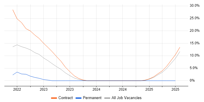 Job vacancy trend for Regulatory Compliance in Malvern