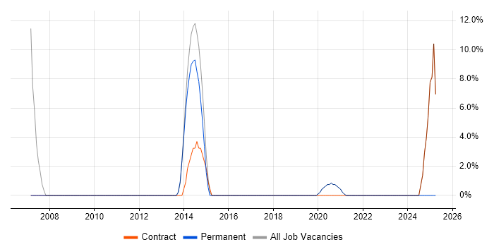 Job vacancy trend for Replication in Malvern