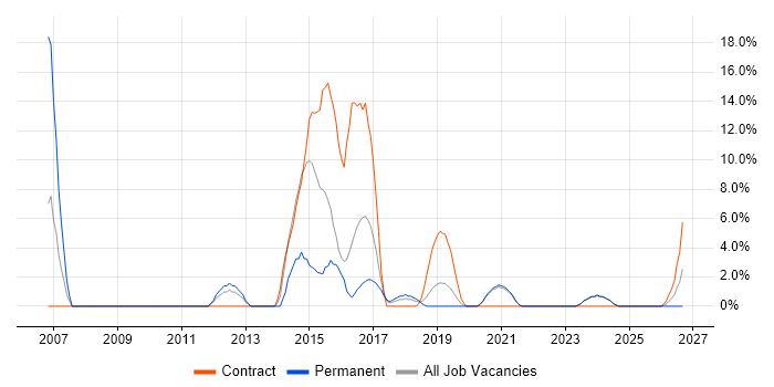 Requirements Gathering job vacancy trend in Malvern