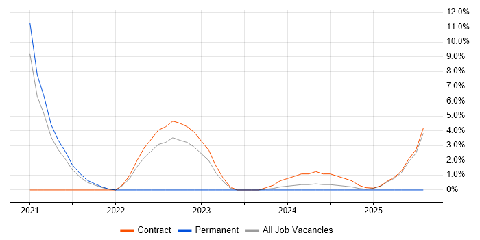 Job vacancy trend for REST in Malvern
