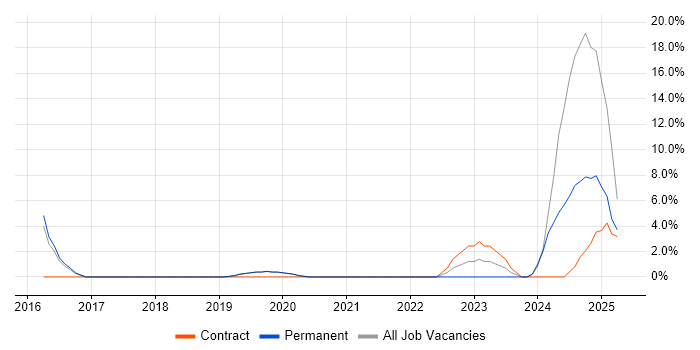 Job vacancy trend for RESTful in Malvern