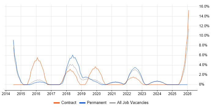 Roadmaps job vacancy trend in Malvern