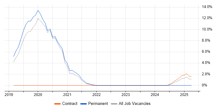 Job vacancy trend for SaaS in Malvern