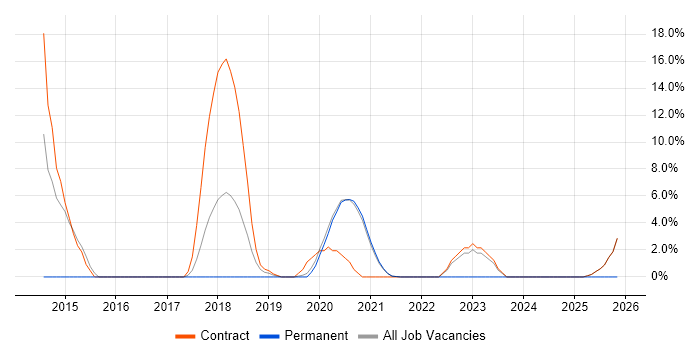 SC Cleared Software Engineer job vacancy trend in Malvern