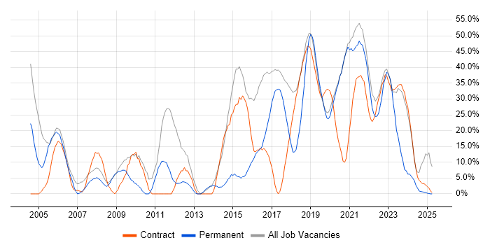 Job vacancy trend for SC Cleared in Malvern