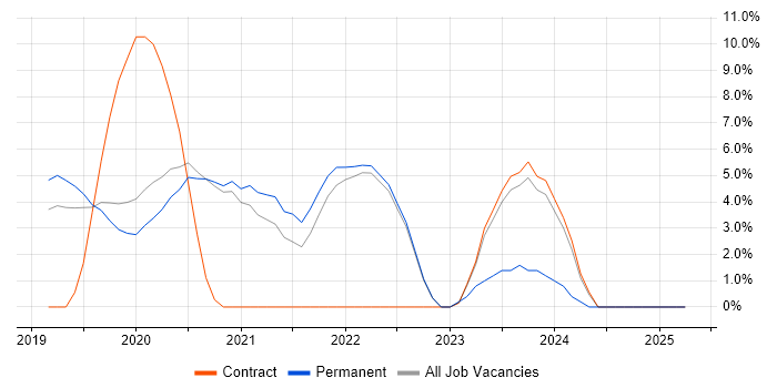 Job vacancy trend for Scaled Agile Framework in Malvern Job vacancy trend for Scaled Agile Framework in Malvern