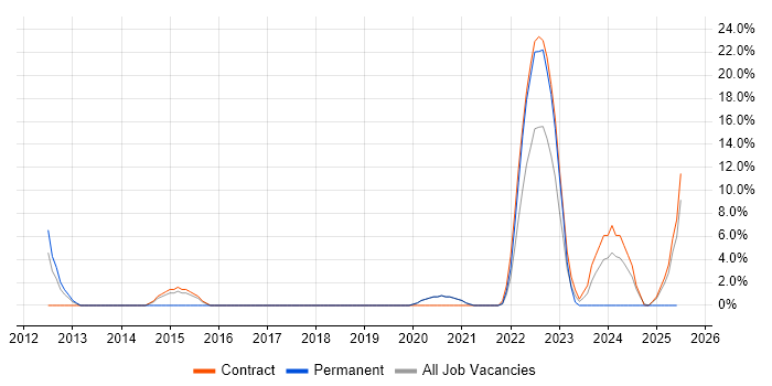 Job vacancy trend for SCCM in Malvern