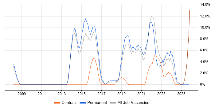 Scrum job vacancy trend in Malvern