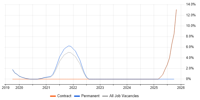 Scrum Master job vacancy trend in Malvern