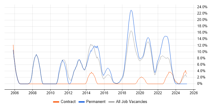 Job vacancy trend for SDLC in Malvern Job vacancy trend for SDLC in Malvern