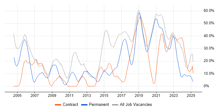 Job vacancy trend for Security Cleared in Malvern Job vacancy trend for Security Cleared in Malvern