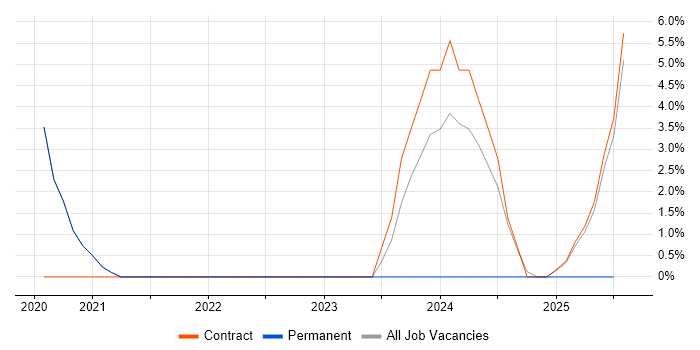 Job vacancy trend for Security Hardening in Malvern