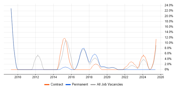 Job vacancy trend for Security Monitoring in Malvern