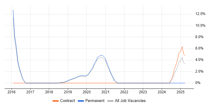 Job vacancy trend for Security Posture in Malvern