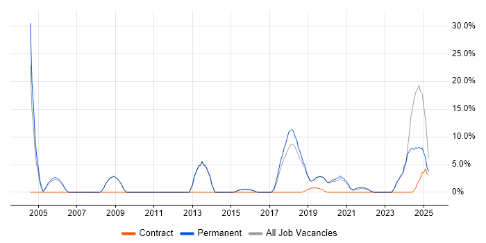 Job vacancy trend for Senior Developer in Malvern