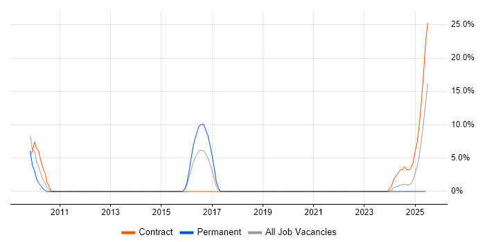 Job vacancy trend for Senior Infrastructure Engineer in Malvern