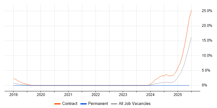 Job vacancy trend for Senior IT Engineer in Malvern