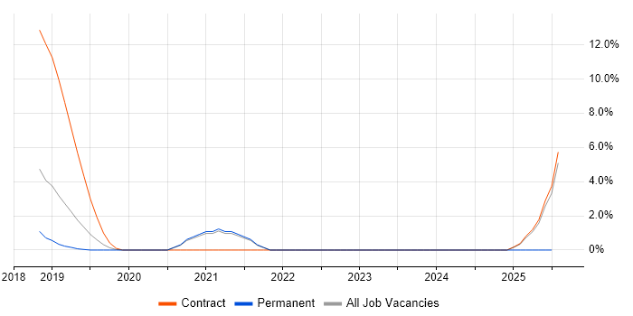 Job vacancy trend for Senior Server Engineer in Malvern