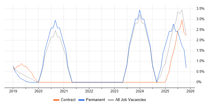 Senior Software Developer job vacancy trend in Malvern
