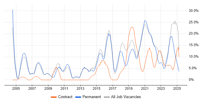 Job vacancy trend for Senior in Malvern Job vacancy trend for Senior in Malvern