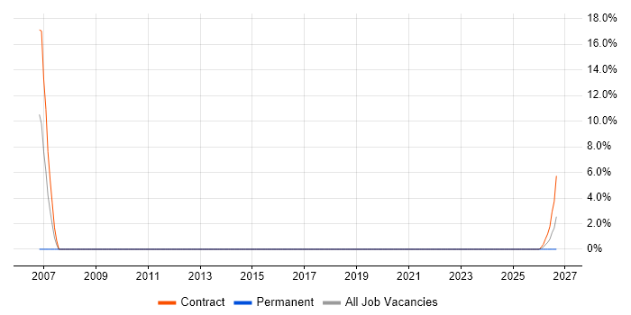 Sequence Diagram job vacancy trend in Malvern