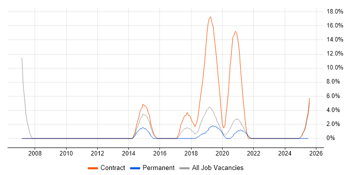 Job vacancy trend for Server Engineer in Malvern