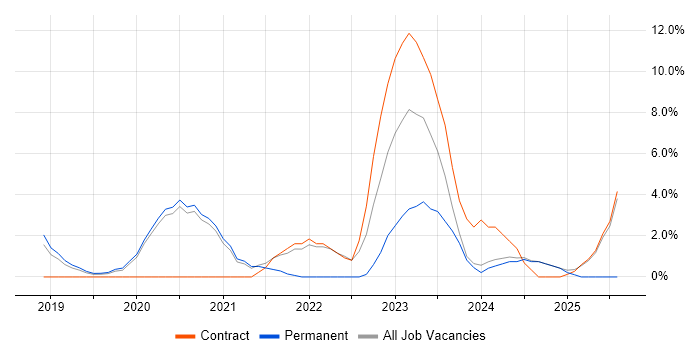 Job vacancy trend for Serverless in Malvern