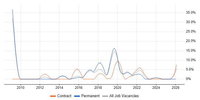 Service Delivery job vacancy trend in Malvern