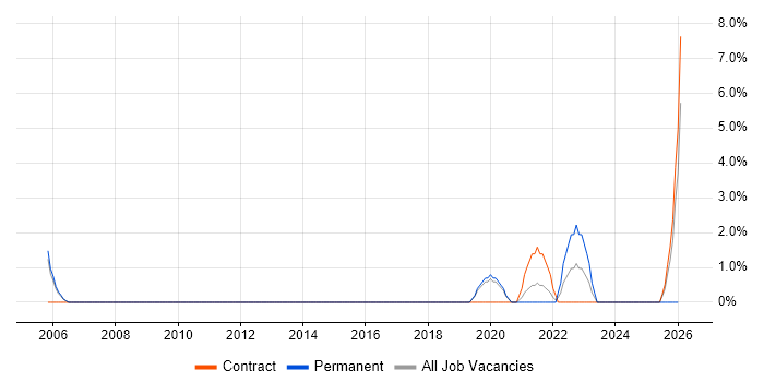 Service Design job vacancy trend in Malvern