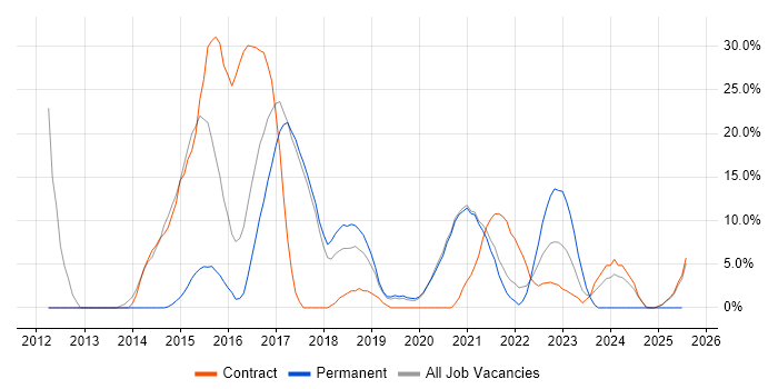 Job vacancy trend for SIEM in Malvern